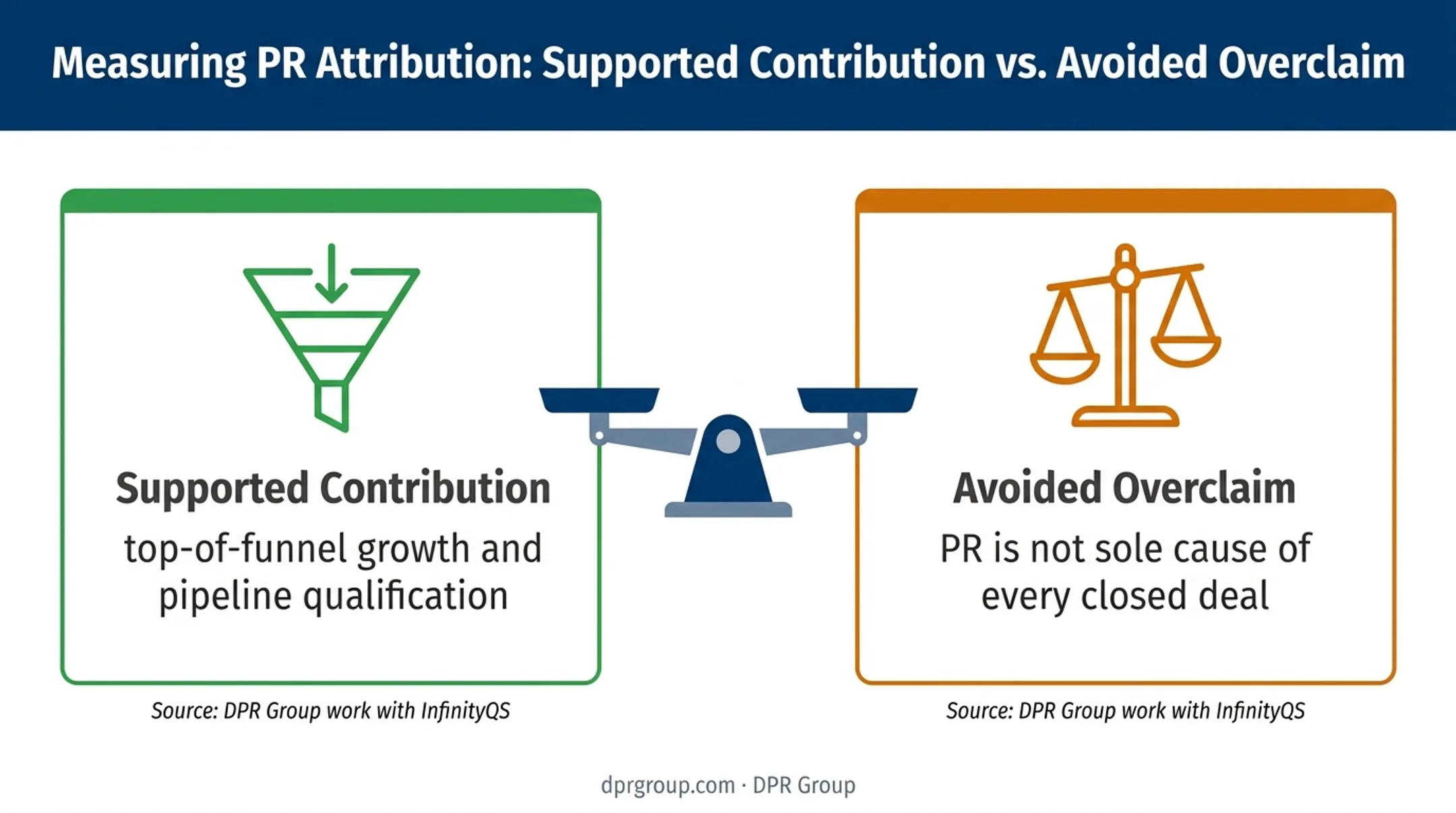 PR attribution framework balancing pipeline contribution and measurement discipline