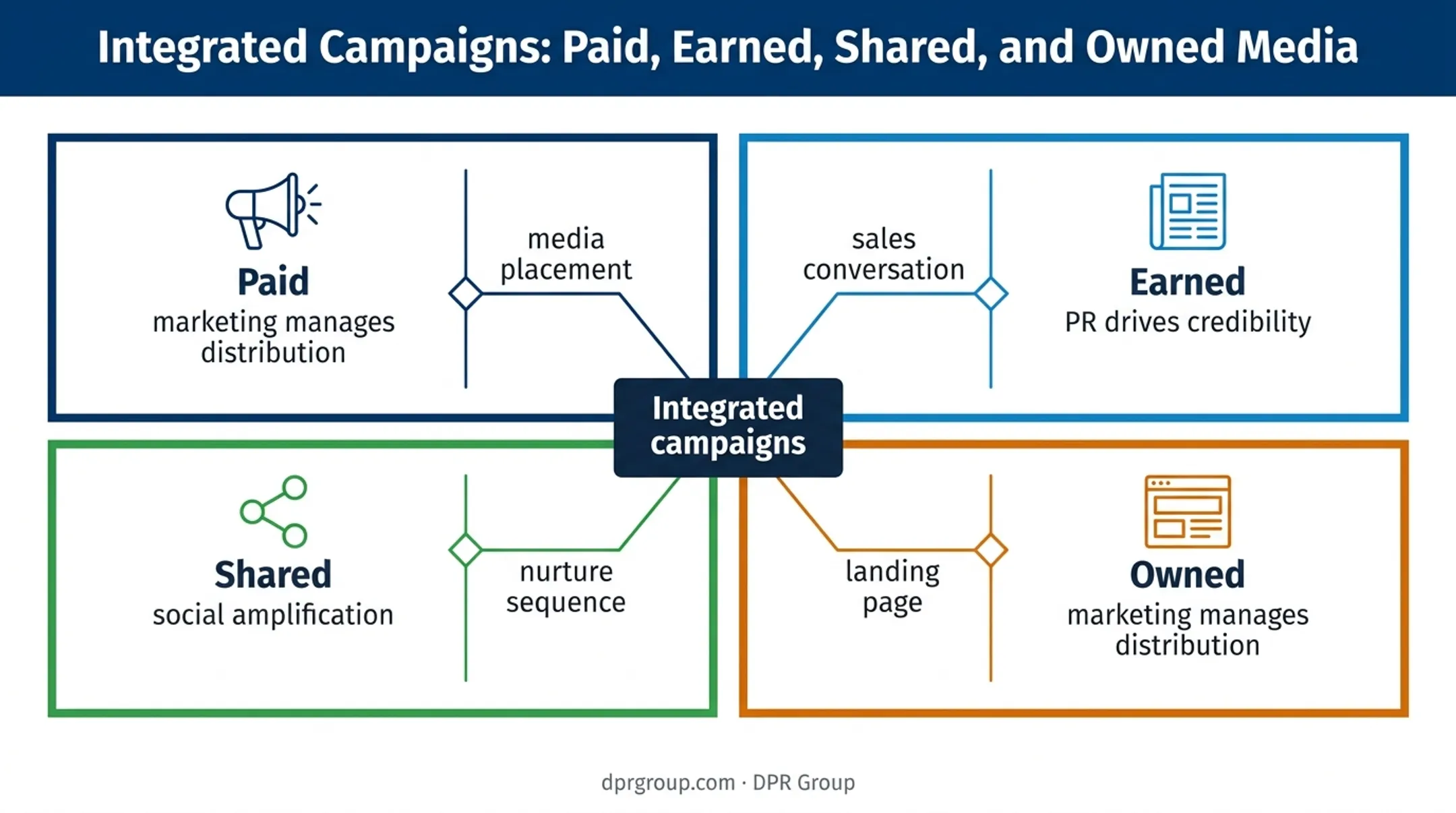 PESO framework showing paid earned shared and owned channels