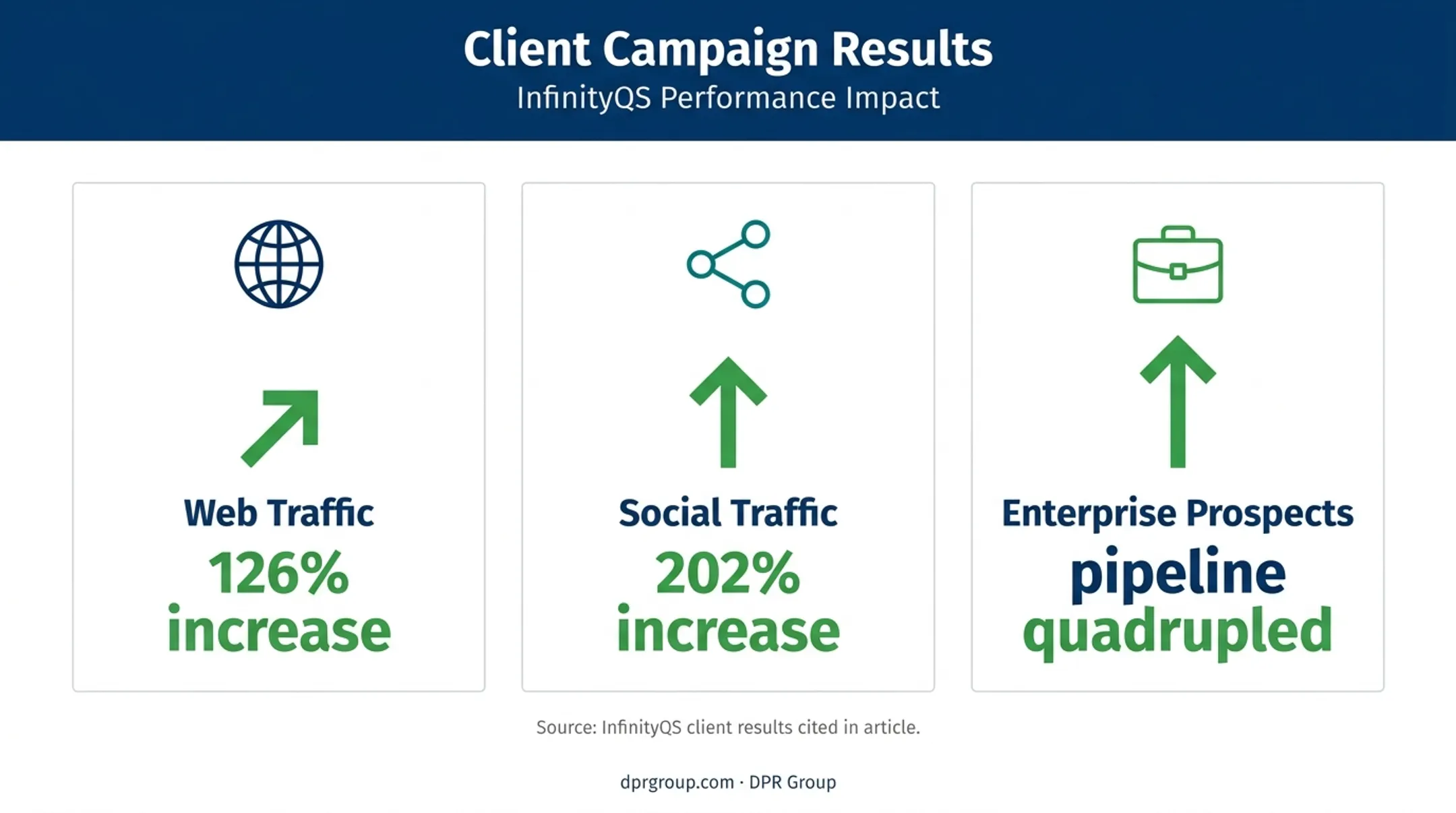 InfinityQS B2B PR campaign results showing traffic and pipeline growth