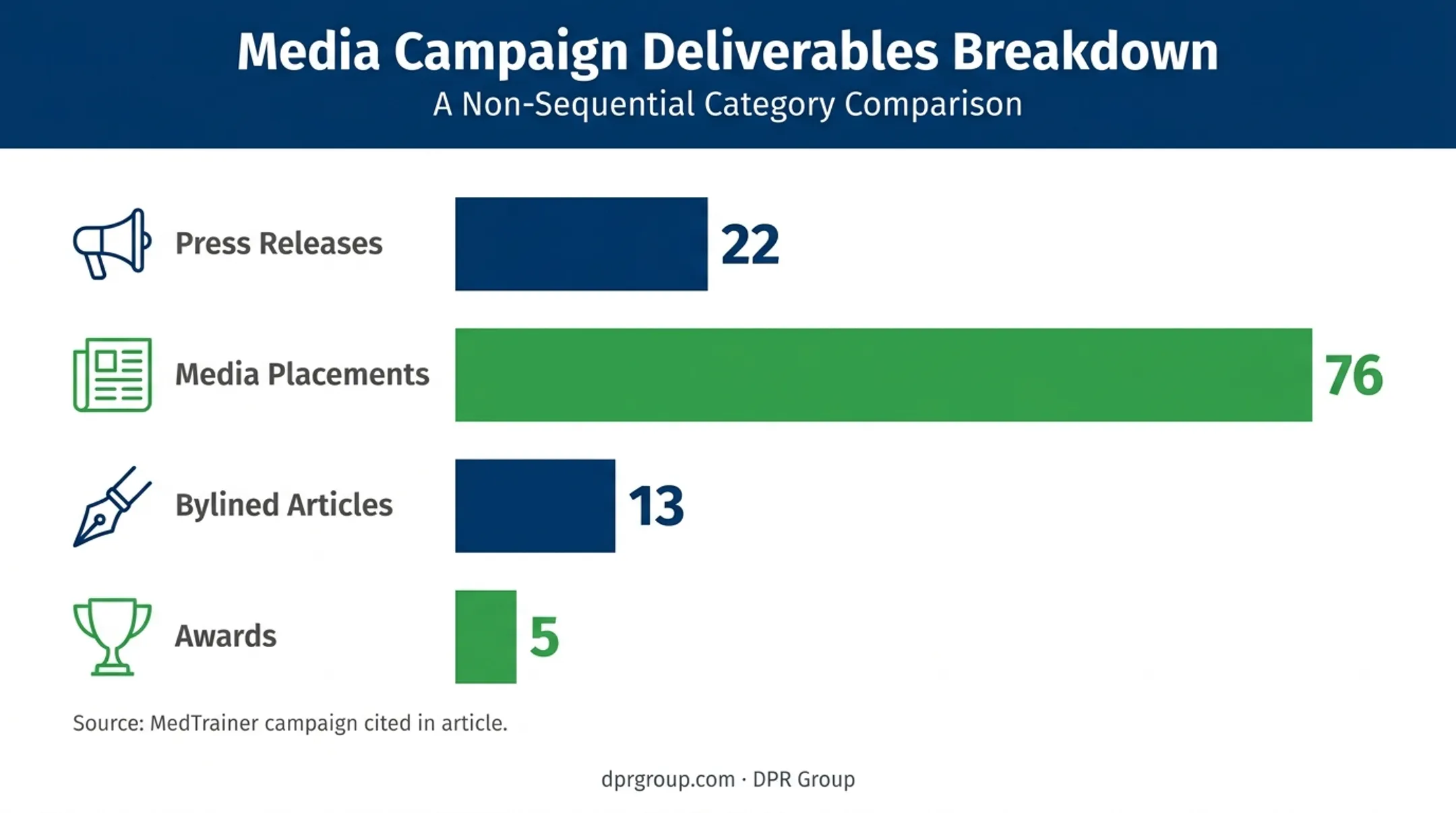 MedTrainer B2B PR campaign output metrics comparison chart