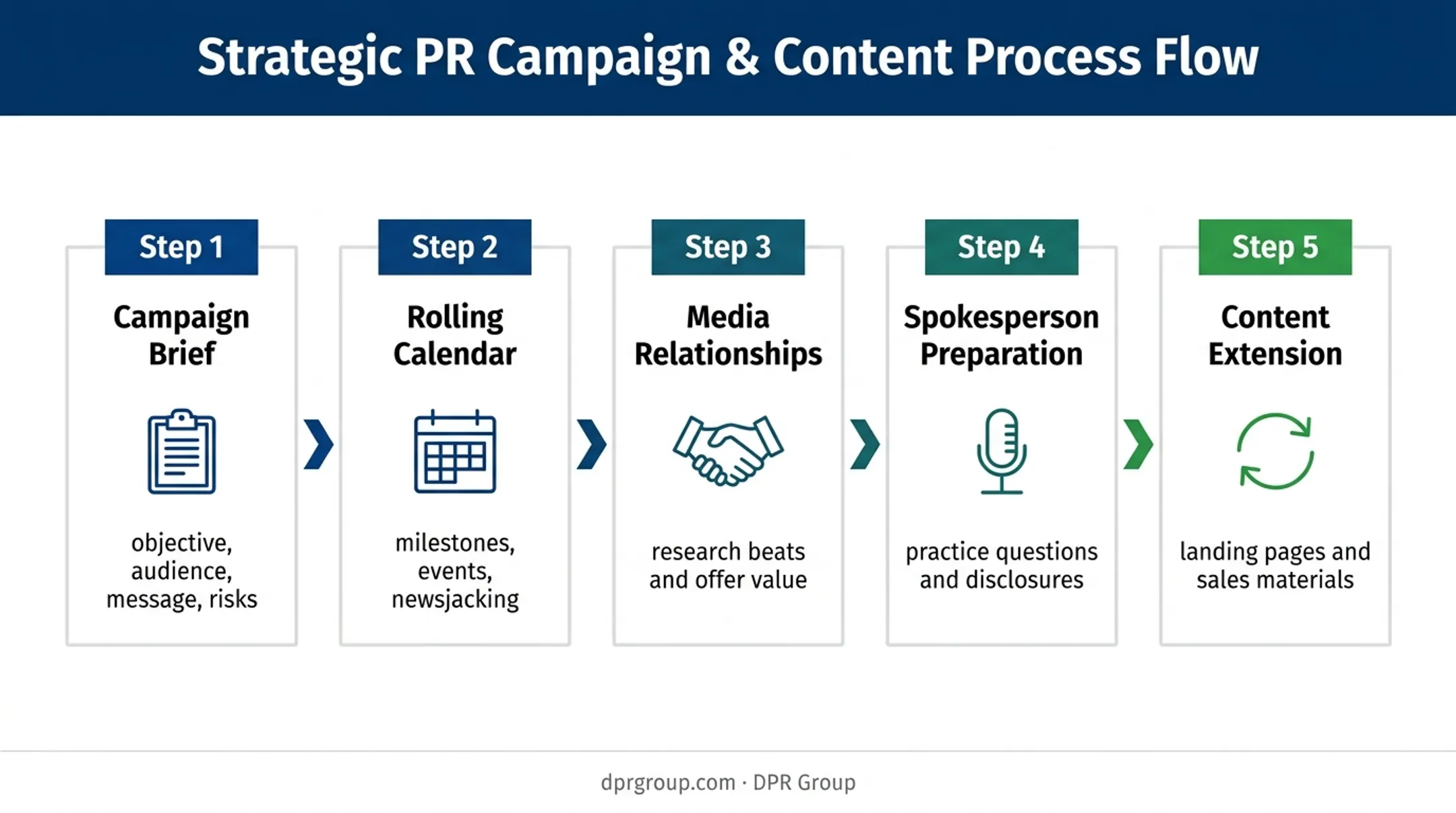 Five-stage B2B PR execution workflow from campaign brief to content extension