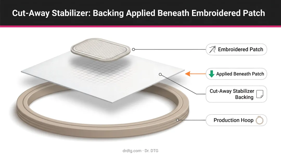Cut-away stabilizer backing applied beneath embroidered patch on production hoop