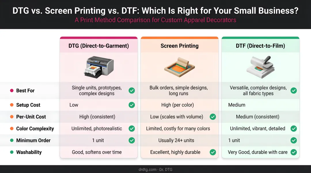 DTG versus screen printing versus DTF comparison chart for small businesses