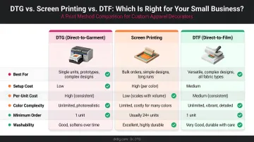DTG versus screen printing versus DTF comparison chart for small businesses