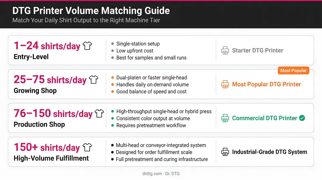 DTG printer volume matching guide by daily shirt output and machine tier