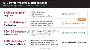 DTG printer volume matching guide by daily shirt output and machine tier