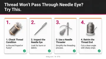 Four-step troubleshooting checklist for embroidery thread that won't pass through needle eye