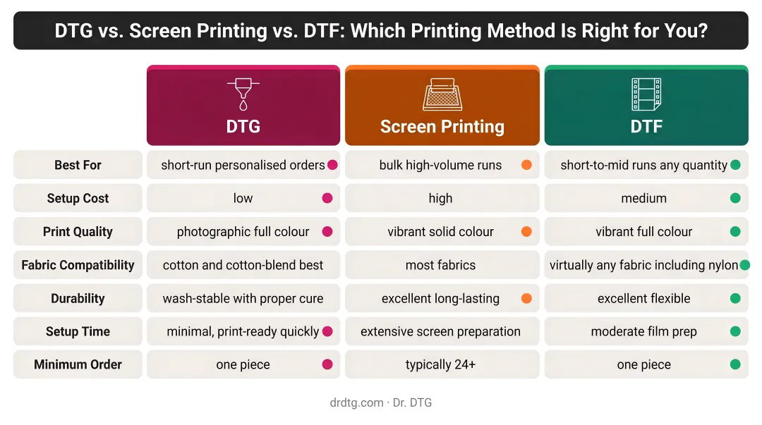 DTG versus screen printing versus DTF printing methods comparison chart