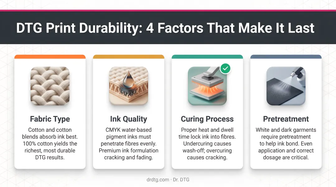 Four key DTG print durability factors fabric ink curing pretreatment overview