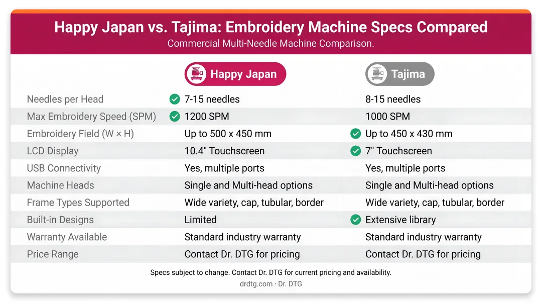 Happy Japan versus Tajima embroidery machine specs side-by-side comparison chart