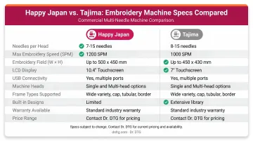 Happy Japan versus Tajima embroidery machine specs side-by-side comparison chart