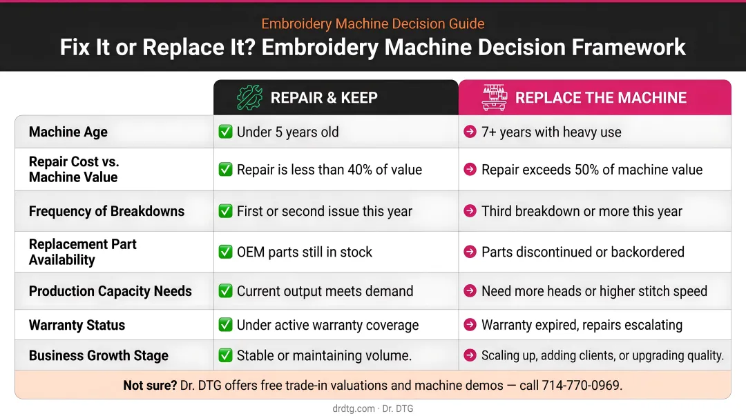Fix versus replace embroidery machine decision framework comparison table infographic
