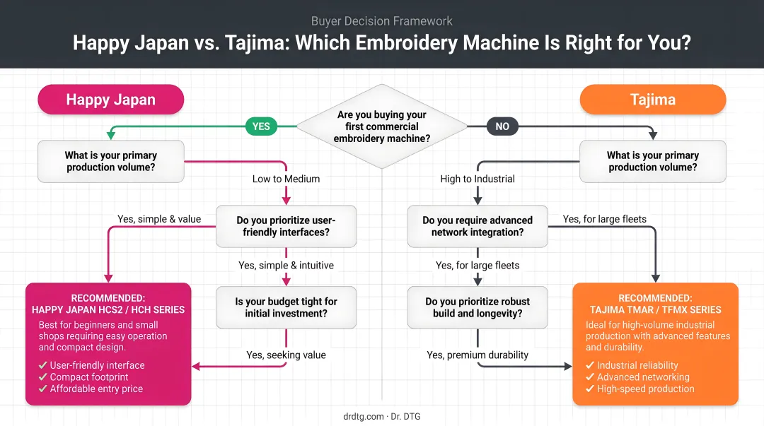 Happy Japan versus Tajima buyer decision framework two-path flowchart infographic