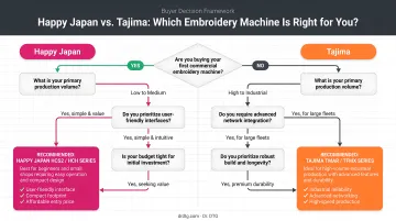 Happy Japan versus Tajima buyer decision framework two-path flowchart infographic