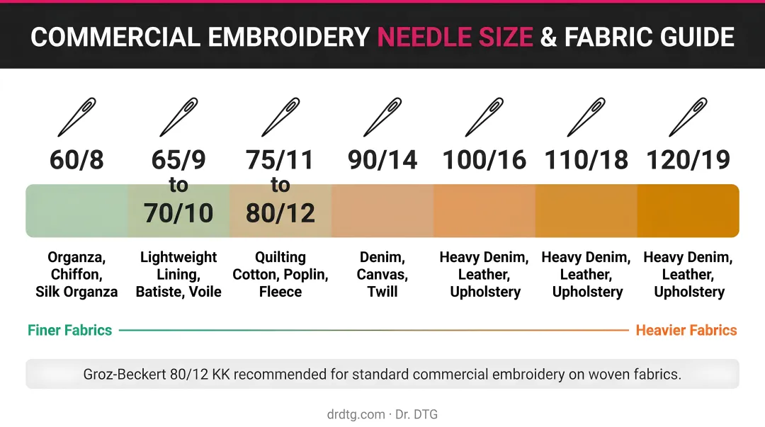 Machine embroidery needle size chart by fabric weight from 60/8 to 110/18