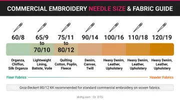 Machine embroidery needle size chart by fabric weight from 60/8 to 110/18