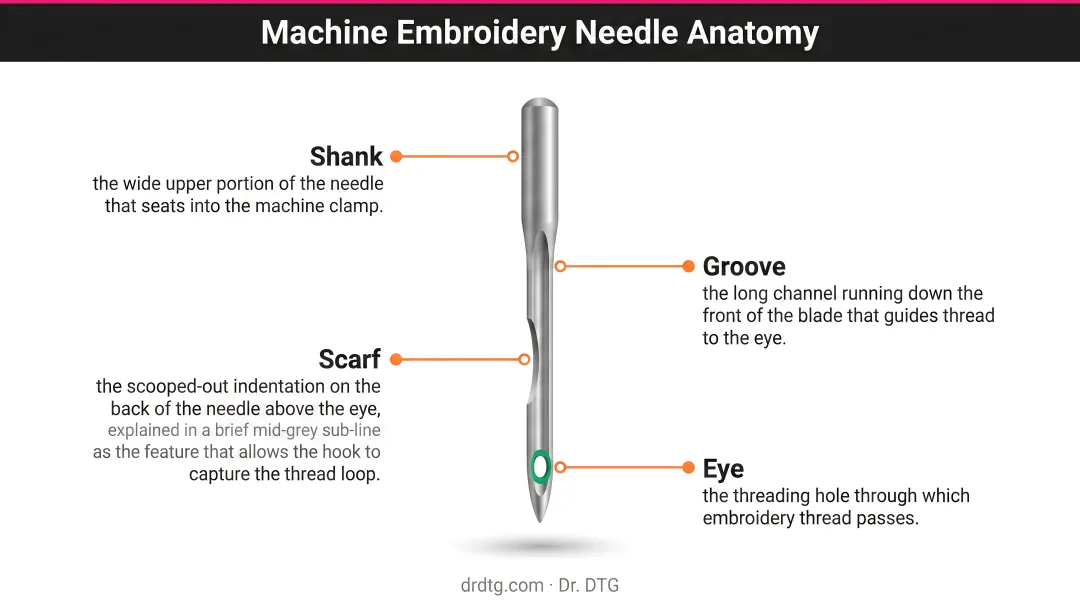 Labeled machine embroidery needle anatomy diagram showing shank groove eye and scarf
