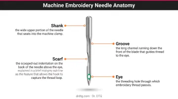 Labeled machine embroidery needle anatomy diagram showing shank groove eye and scarf