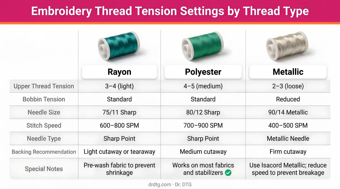 Embroidery thread tension settings by thread type rayon polyester metallic comparison chart