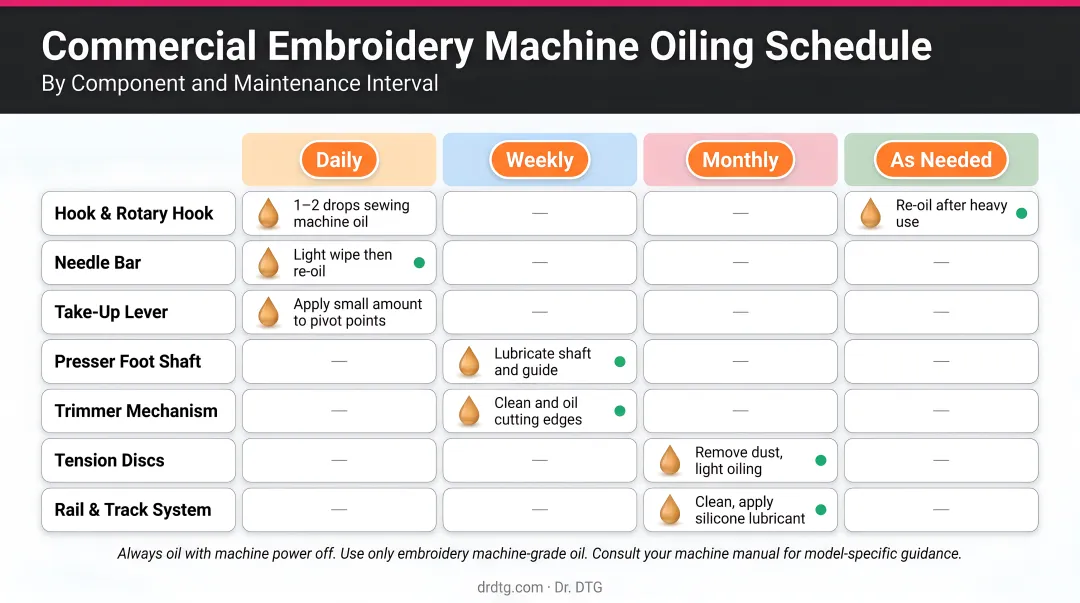 Commercial embroidery machine oiling schedule by component and time interval