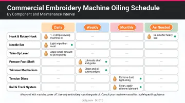 Commercial embroidery machine oiling schedule by component and time interval