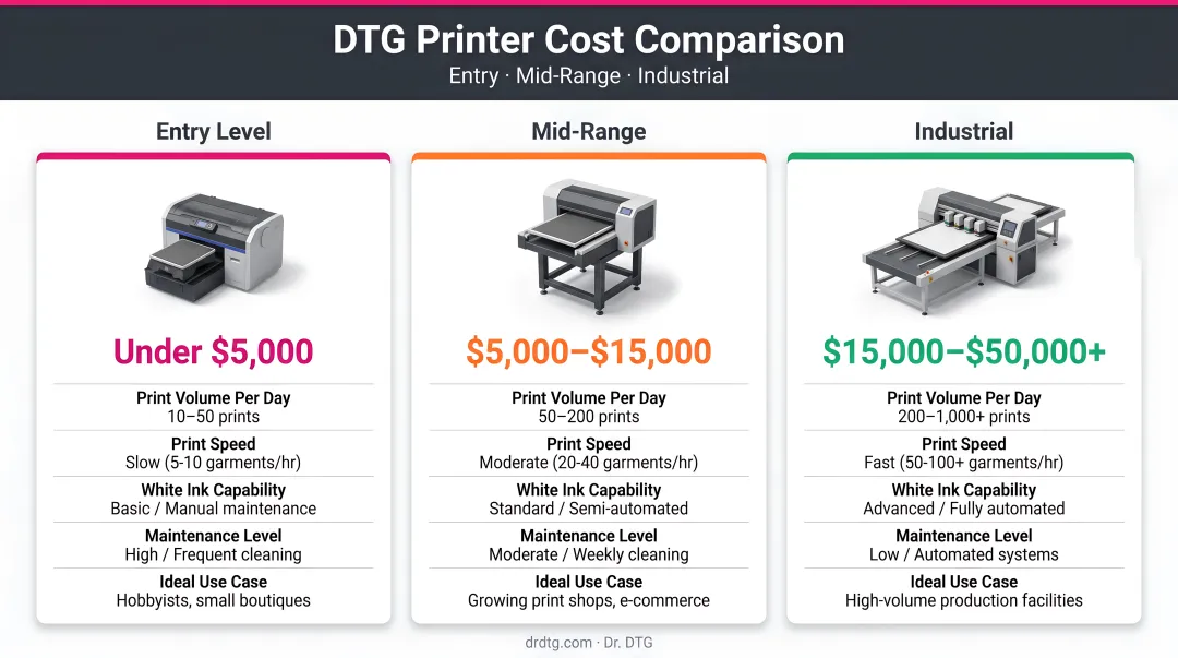 DTG printer cost comparison three tiers entry mid-range industrial pricing