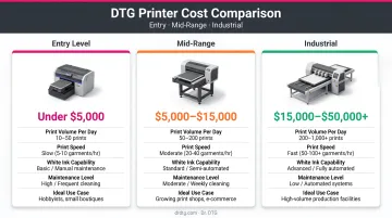 DTG printer cost comparison three tiers entry mid-range industrial pricing