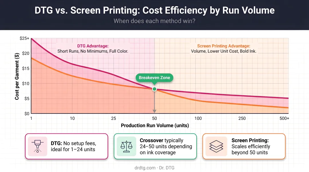 DTG versus screen printing cost efficiency comparison by production run volume