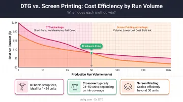 DTG versus screen printing cost efficiency comparison by production run volume