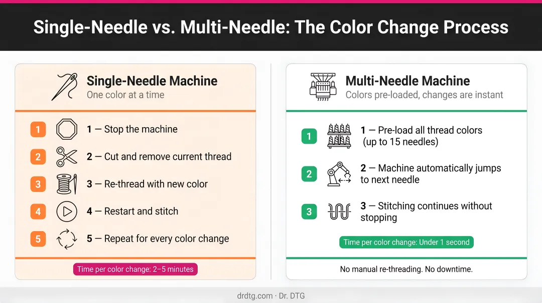 Single-needle versus multi-needle color change process comparison infographic