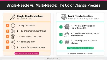 Single-needle versus multi-needle color change process comparison infographic