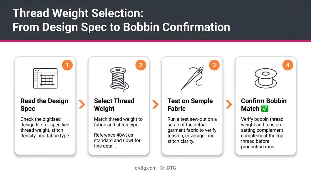4-step thread weight selection framework from design spec to bobbin confirmation