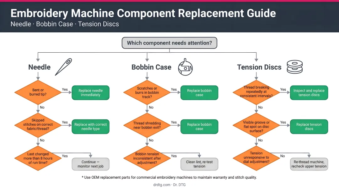 Embroidery machine component replacement decision flowchart needle bobbin case tension discs