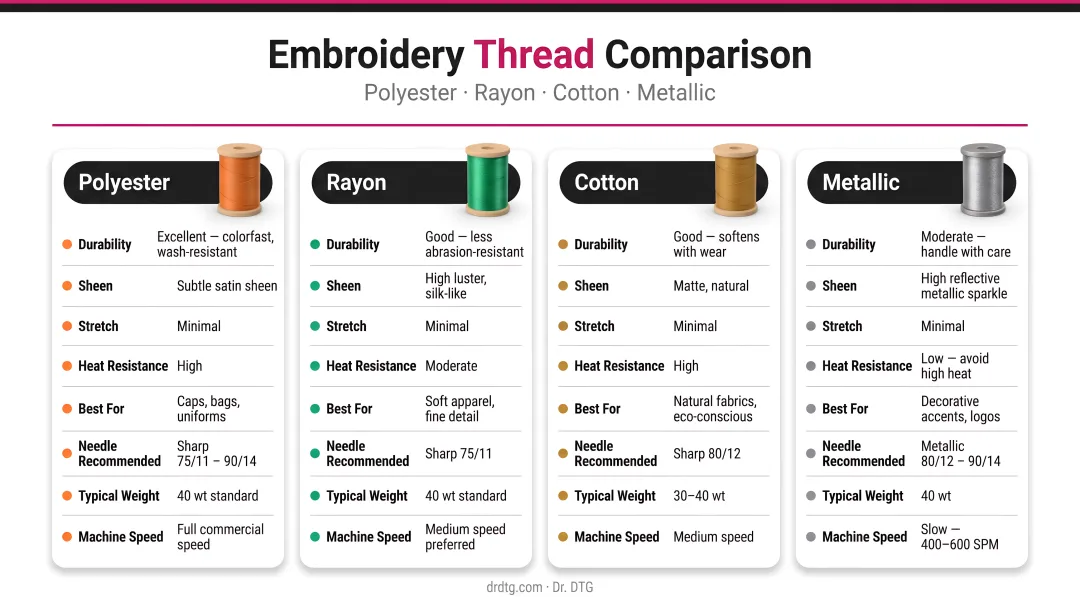 Embroidery thread material comparison chart polyester rayon cotton and metallic properties
