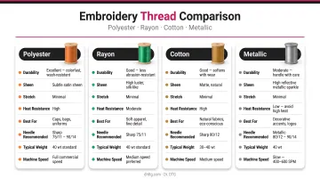 Embroidery thread material comparison chart polyester rayon cotton and metallic properties