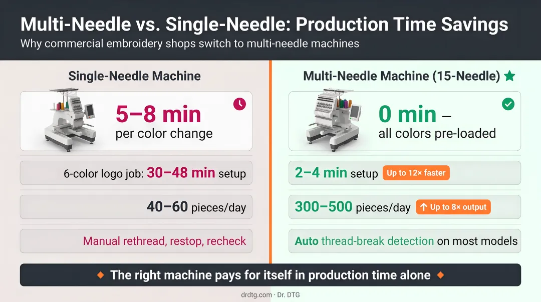 Multi-needle versus single-needle embroidery production time savings comparison infographic