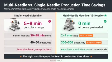 Multi-needle versus single-needle embroidery production time savings comparison infographic