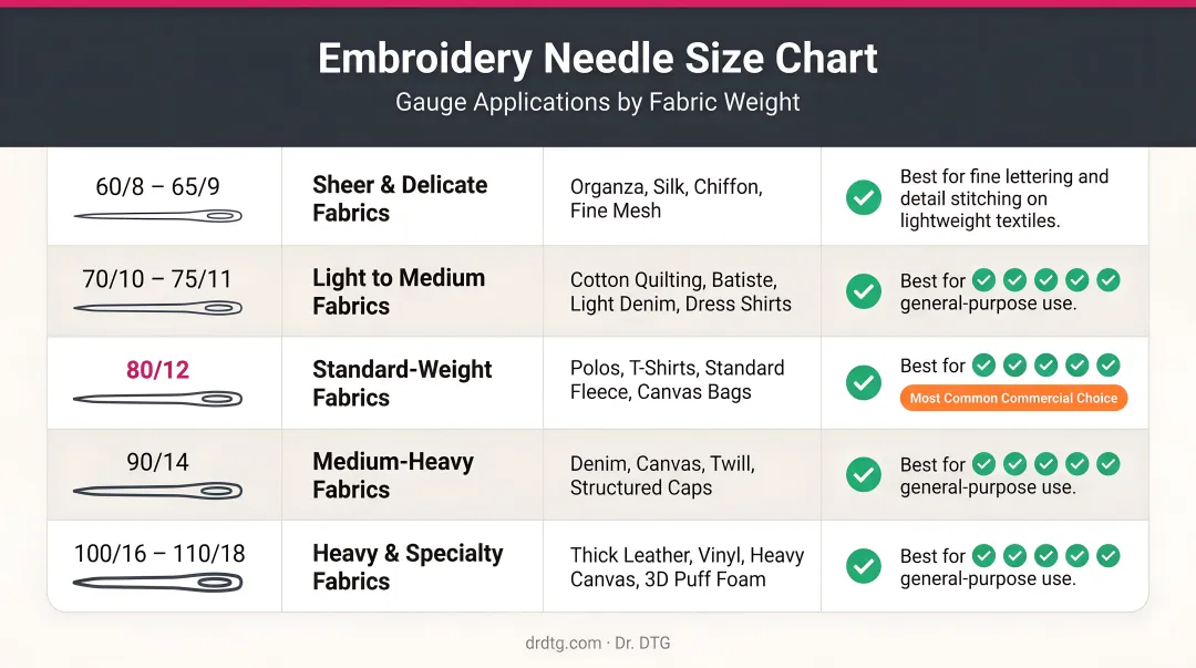 Embroidery needle size chart showing gauge applications for different fabric weights