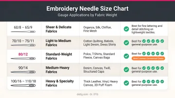 Embroidery needle size chart showing gauge applications for different fabric weights