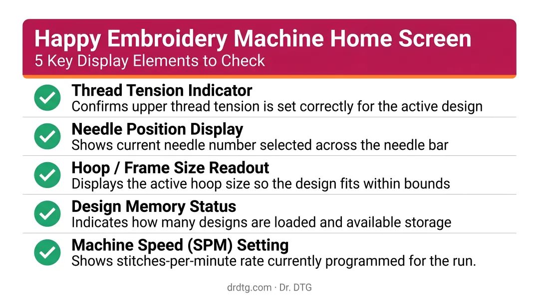 Happy embroidery machine home screen five key display elements checklist infographic