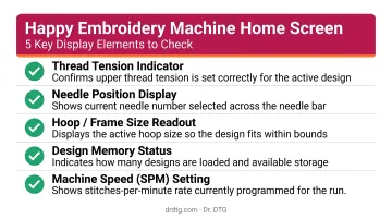 Happy embroidery machine home screen five key display elements checklist infographic