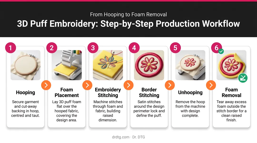 6-step 3D puff embroidery production workflow from hooping to foam removal