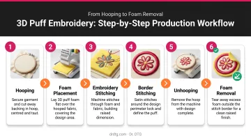 6-step 3D puff embroidery production workflow from hooping to foam removal
