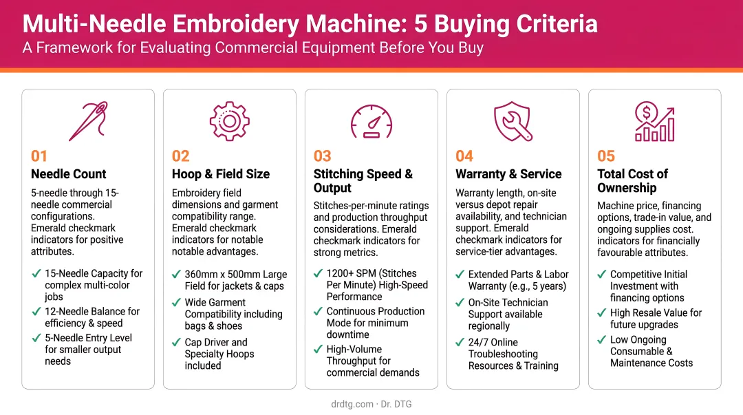 5-factor multi-needle embroidery machine buying criteria evaluation framework infographic