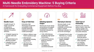 5-factor multi-needle embroidery machine buying criteria evaluation framework infographic