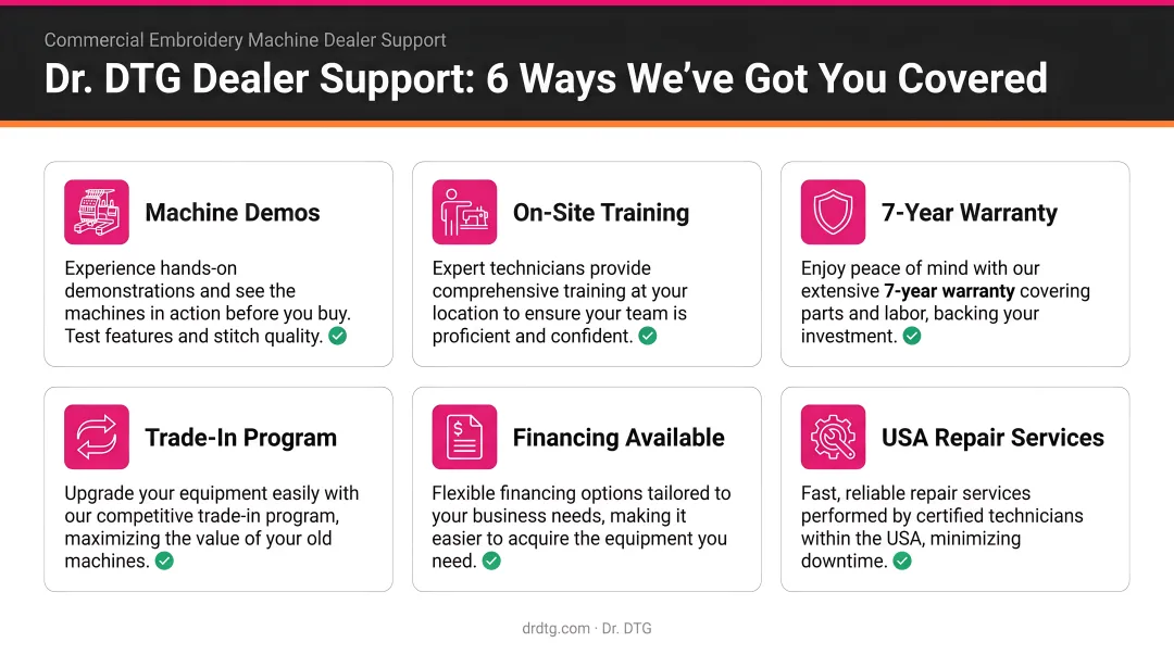 Dr. DTG commercial embroidery dealer support features six-point breakdown infographic
