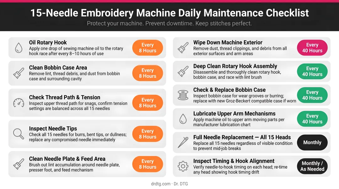 Daily 15-needle embroidery machine maintenance routine checklist with schedule intervals