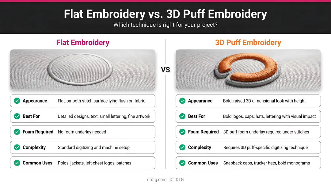 Flat embroidery versus 3D puff embroidery side-by-side comparison infographic