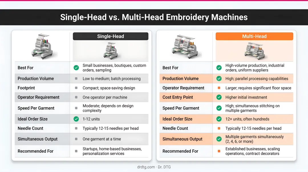 Single-head versus multi-head embroidery machine side-by-side feature comparison infographic