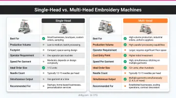 Single-head versus multi-head embroidery machine side-by-side feature comparison infographic